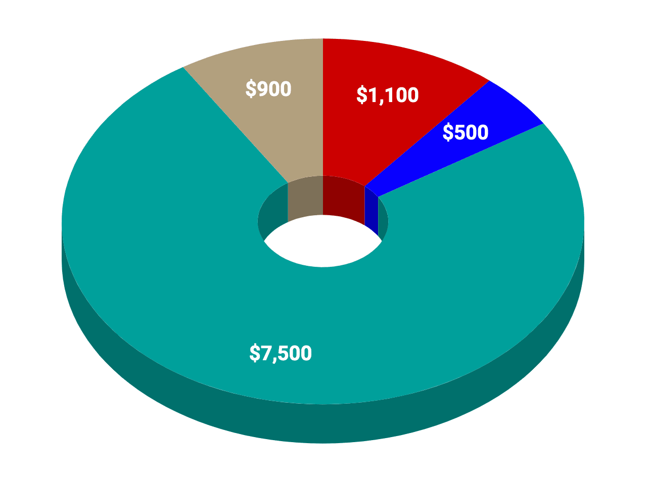 FEAT pie chart